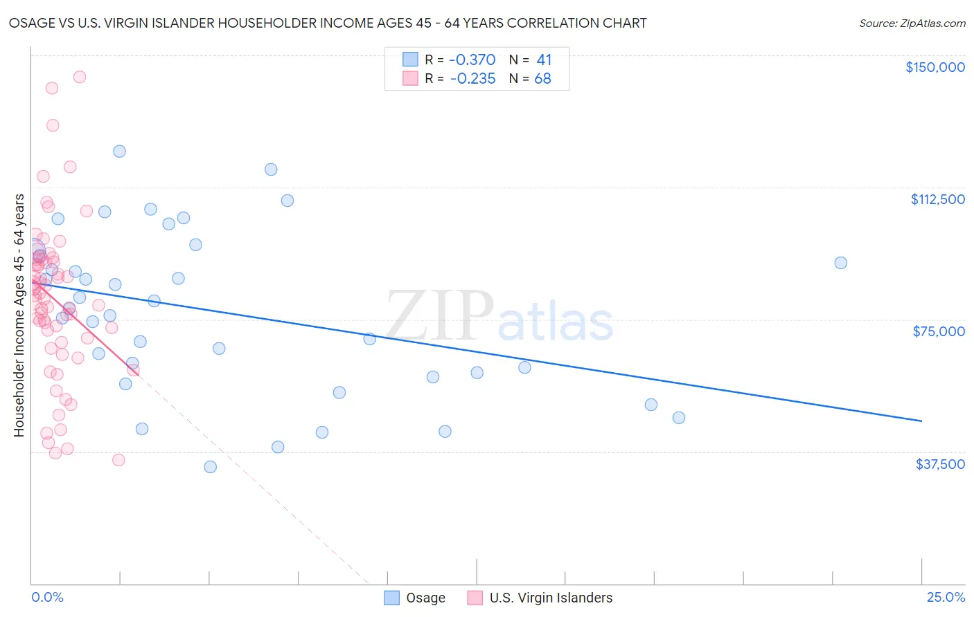Osage vs U.S. Virgin Islander Householder Income Ages 45 - 64 years