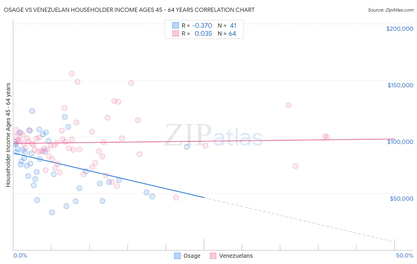 Osage vs Venezuelan Householder Income Ages 45 - 64 years