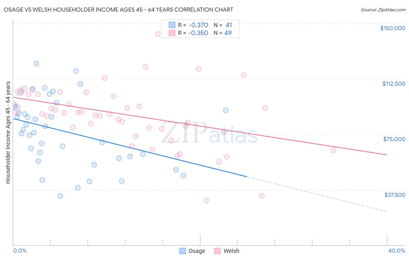 Osage vs Welsh Householder Income Ages 45 - 64 years