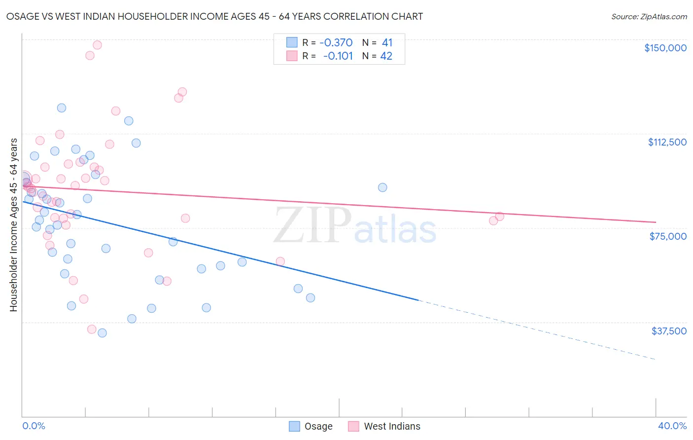 Osage vs West Indian Householder Income Ages 45 - 64 years