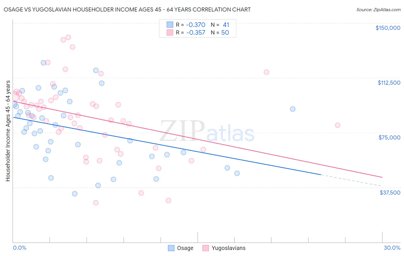 Osage vs Yugoslavian Householder Income Ages 45 - 64 years