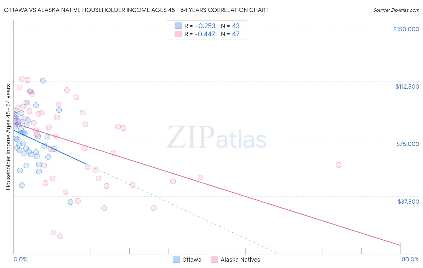 Ottawa vs Alaska Native Householder Income Ages 45 - 64 years