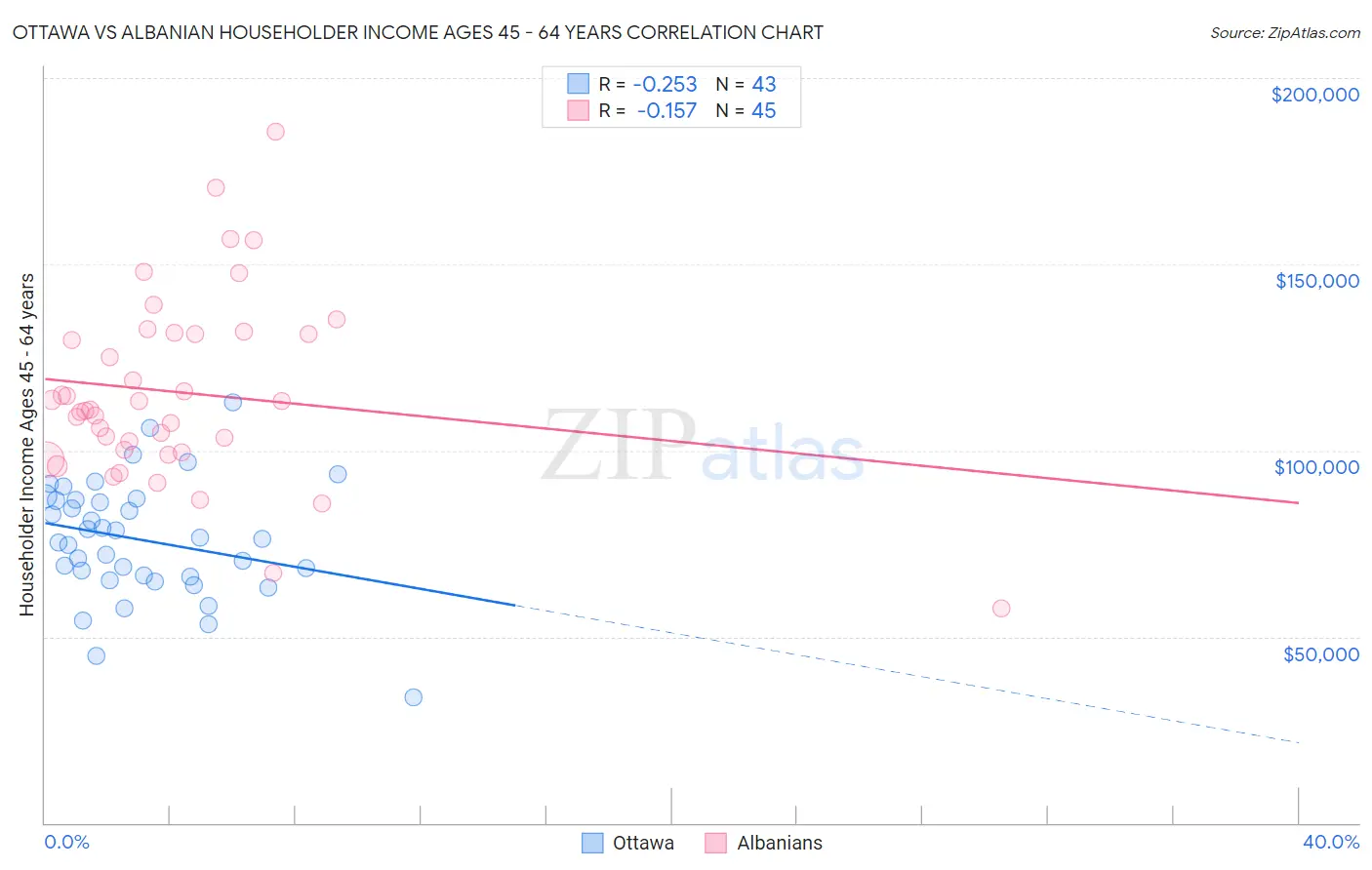 Ottawa vs Albanian Householder Income Ages 45 - 64 years