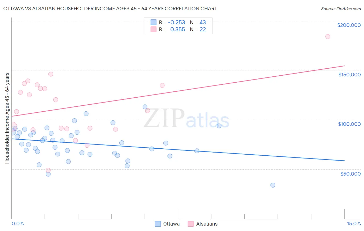 Ottawa vs Alsatian Householder Income Ages 45 - 64 years