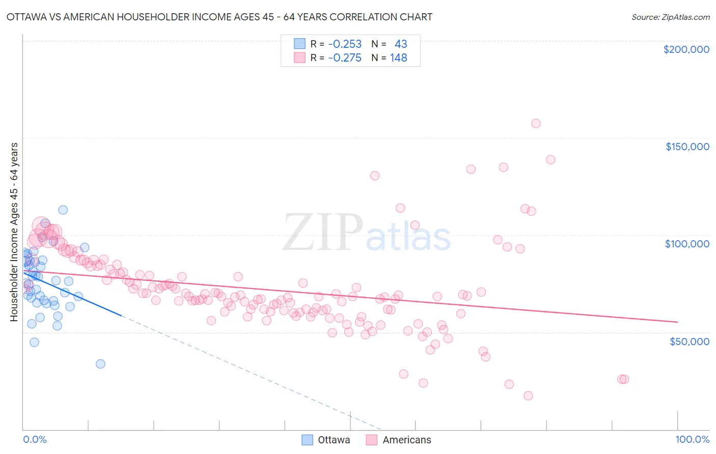 Ottawa vs American Householder Income Ages 45 - 64 years