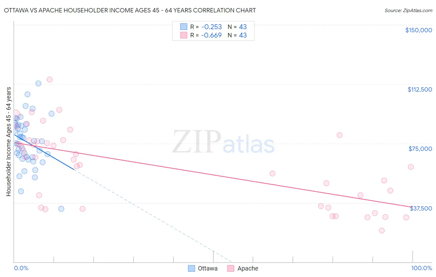 Ottawa vs Apache Householder Income Ages 45 - 64 years