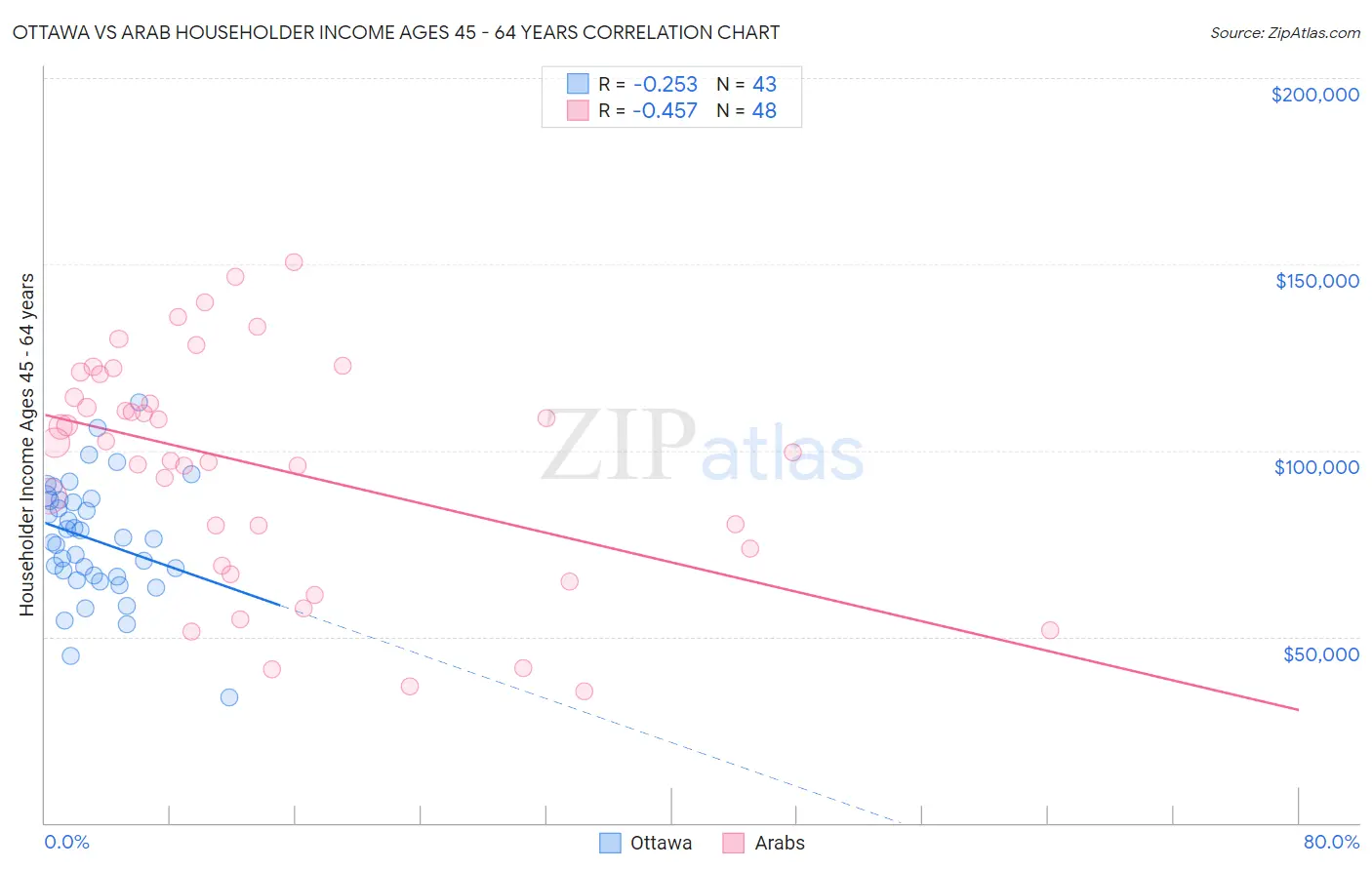 Ottawa vs Arab Householder Income Ages 45 - 64 years