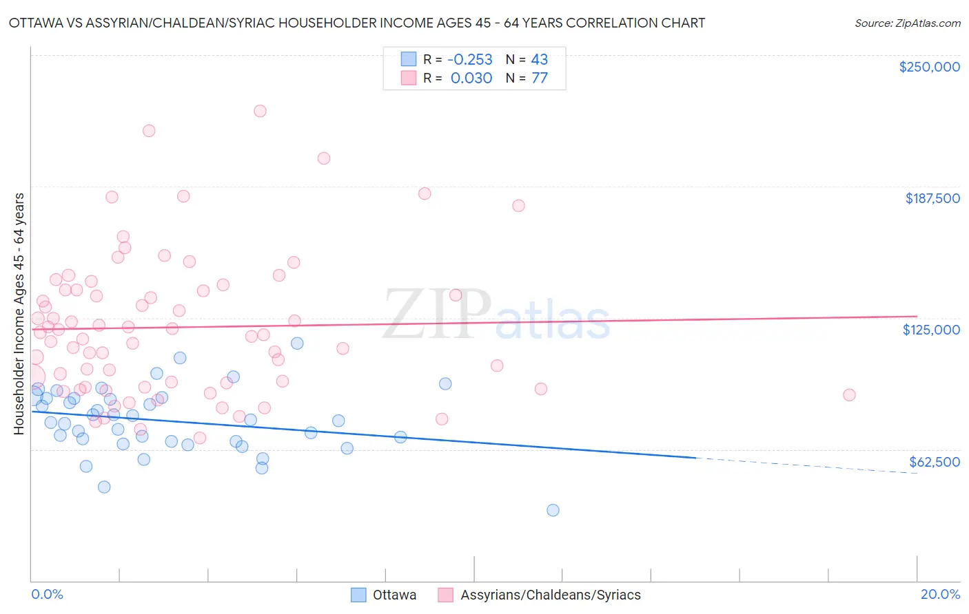 Ottawa vs Assyrian/Chaldean/Syriac Householder Income Ages 45 - 64 years