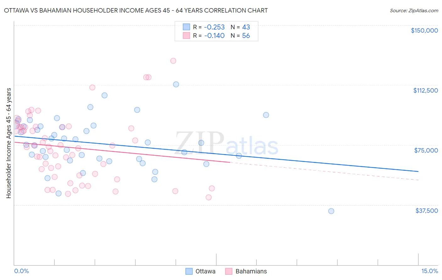 Ottawa vs Bahamian Householder Income Ages 45 - 64 years