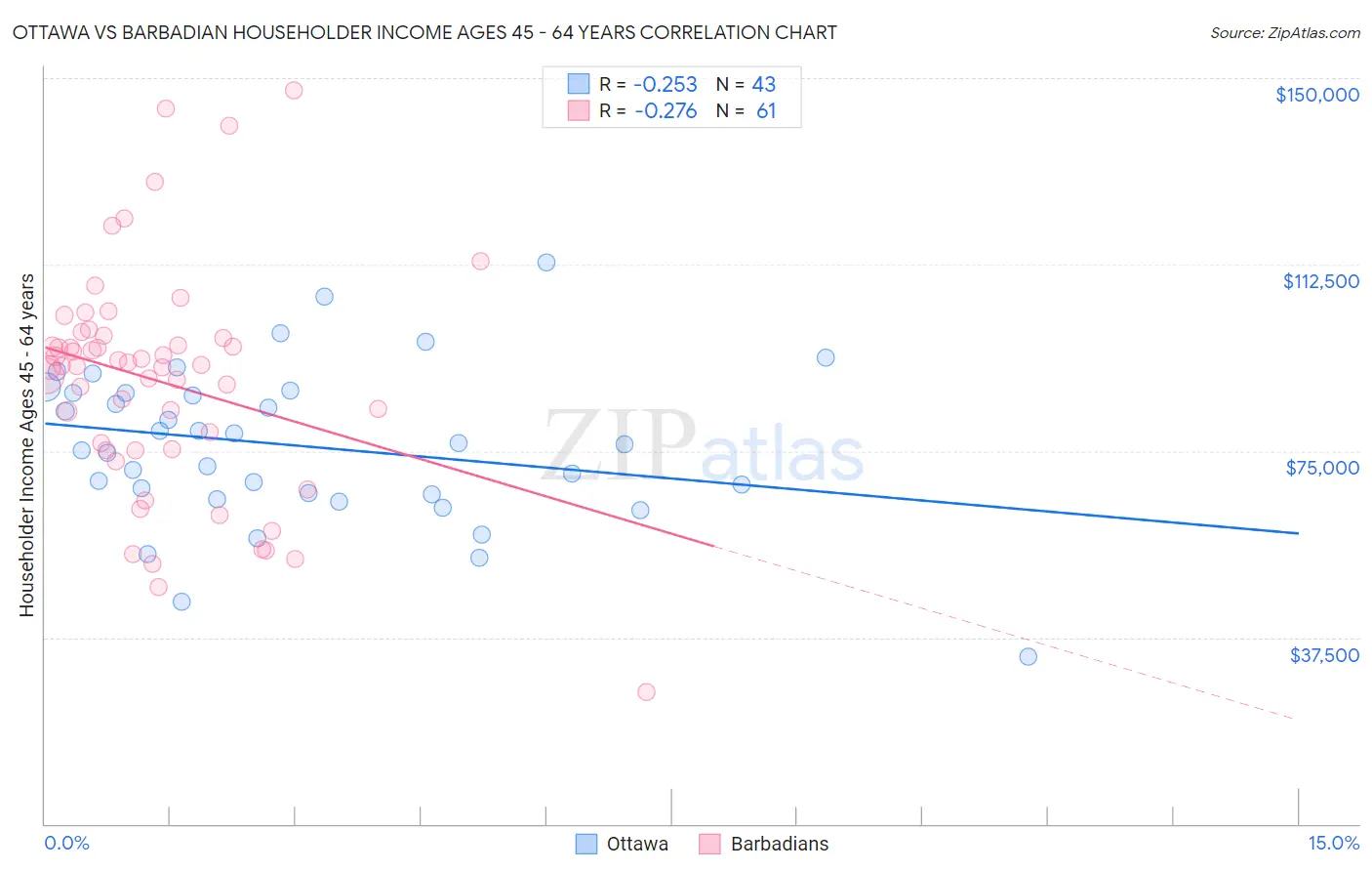 Ottawa vs Barbadian Householder Income Ages 45 - 64 years