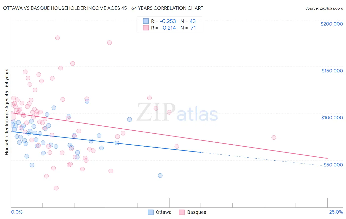 Ottawa vs Basque Householder Income Ages 45 - 64 years