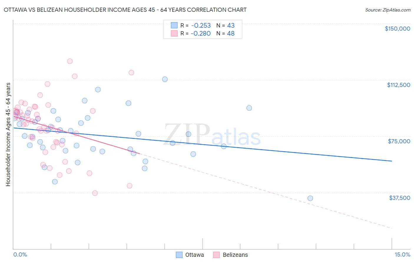 Ottawa vs Belizean Householder Income Ages 45 - 64 years