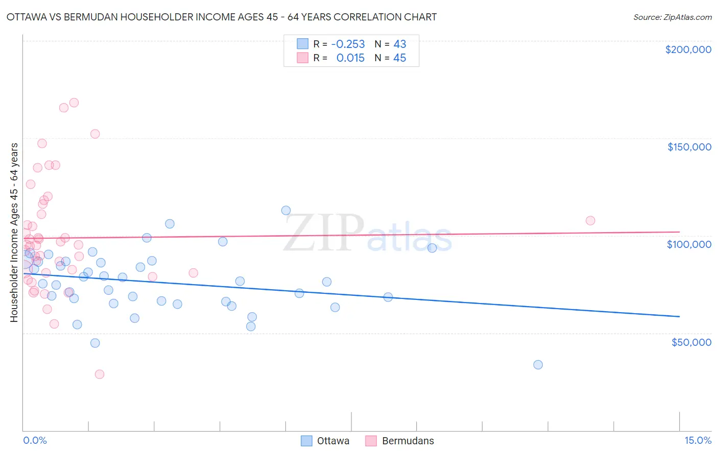 Ottawa vs Bermudan Householder Income Ages 45 - 64 years