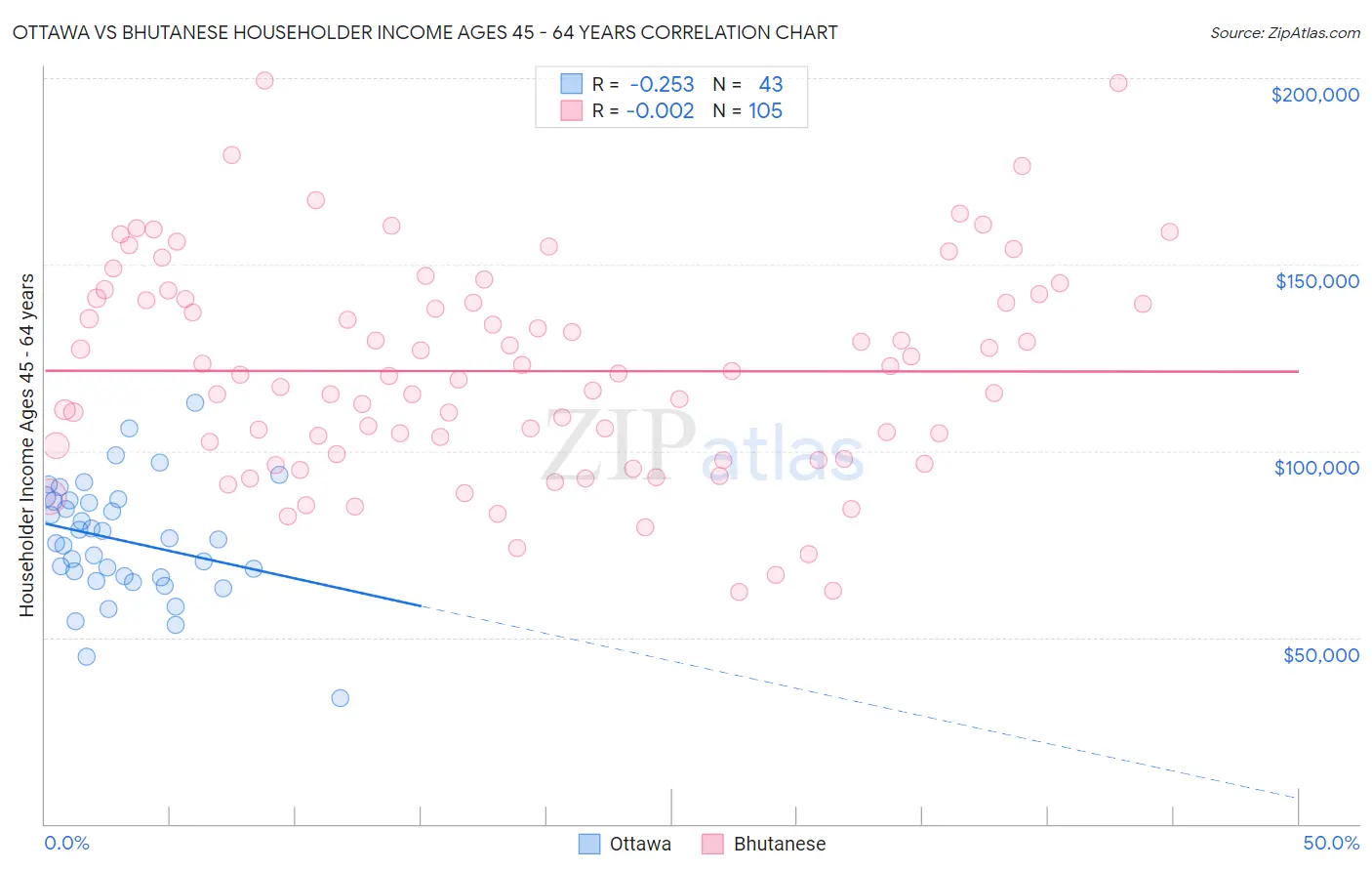 Ottawa vs Bhutanese Householder Income Ages 45 - 64 years