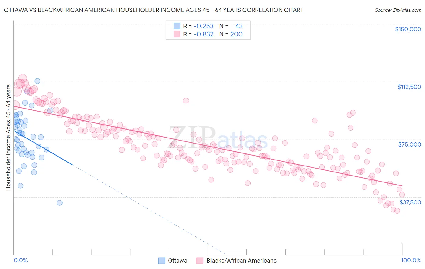 Ottawa vs Black/African American Householder Income Ages 45 - 64 years