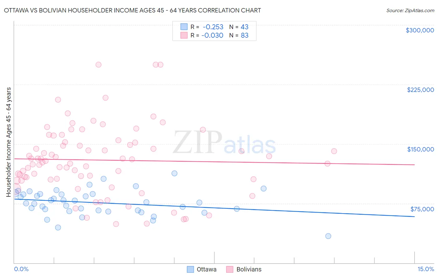 Ottawa vs Bolivian Householder Income Ages 45 - 64 years