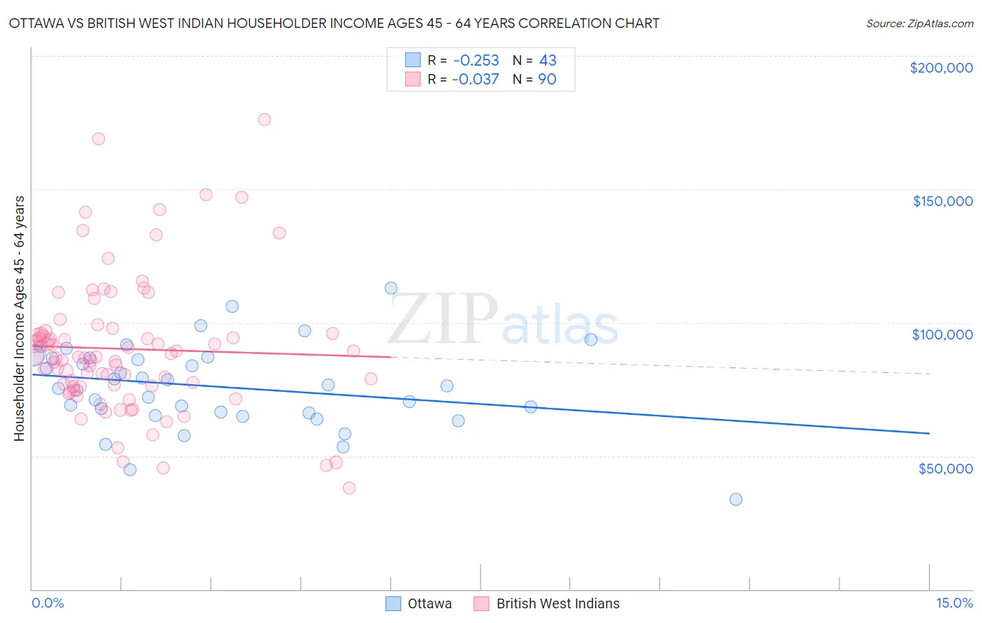 Ottawa vs British West Indian Householder Income Ages 45 - 64 years