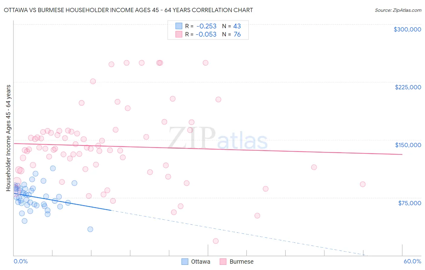 Ottawa vs Burmese Householder Income Ages 45 - 64 years