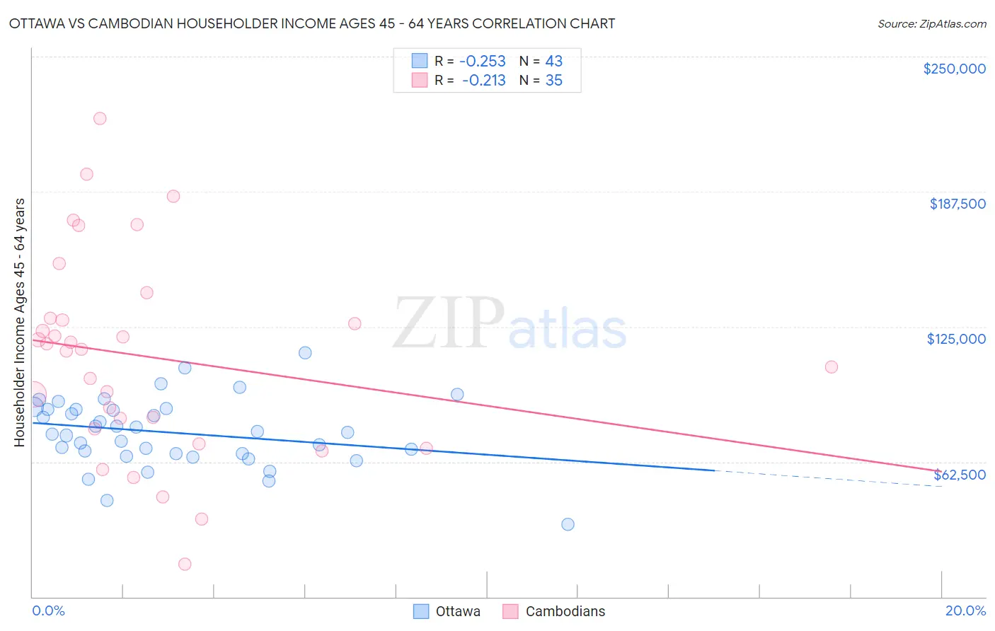 Ottawa vs Cambodian Householder Income Ages 45 - 64 years