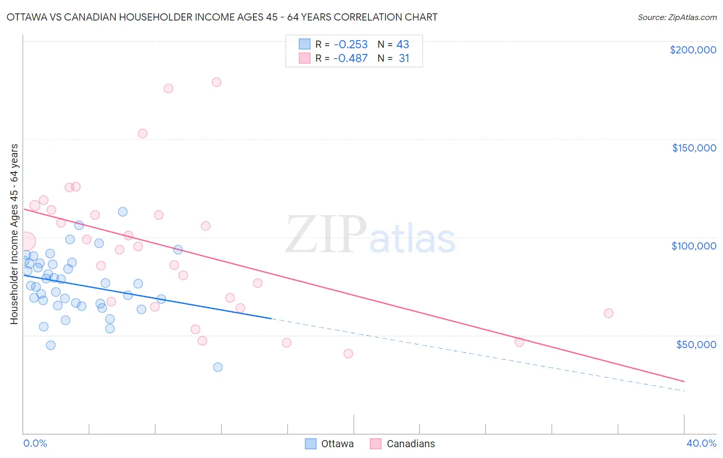 Ottawa vs Canadian Householder Income Ages 45 - 64 years