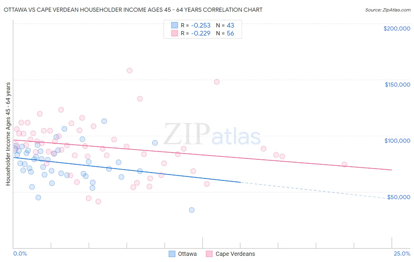 Ottawa vs Cape Verdean Householder Income Ages 45 - 64 years