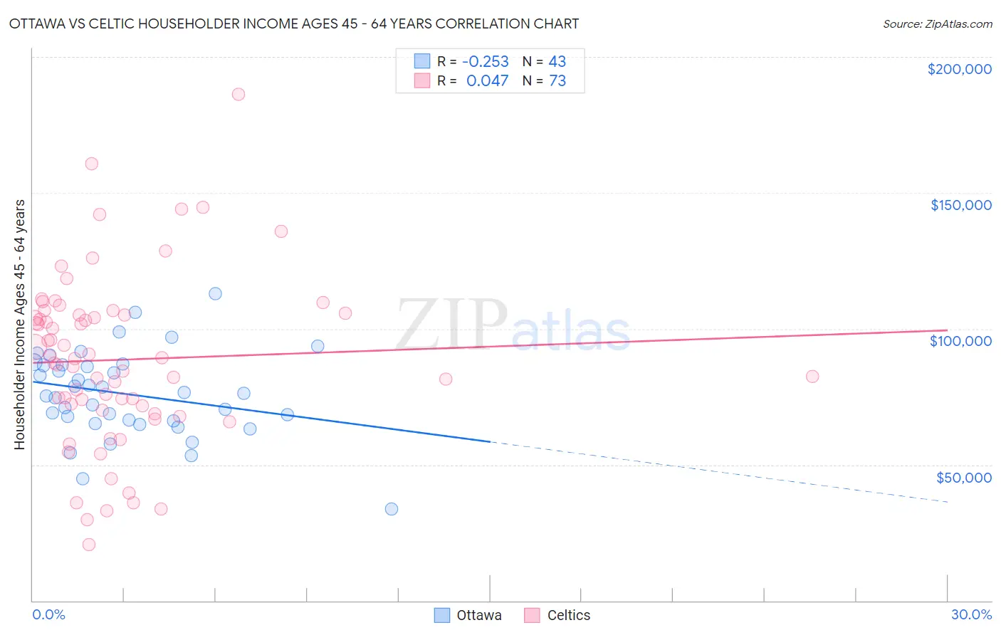 Ottawa vs Celtic Householder Income Ages 45 - 64 years