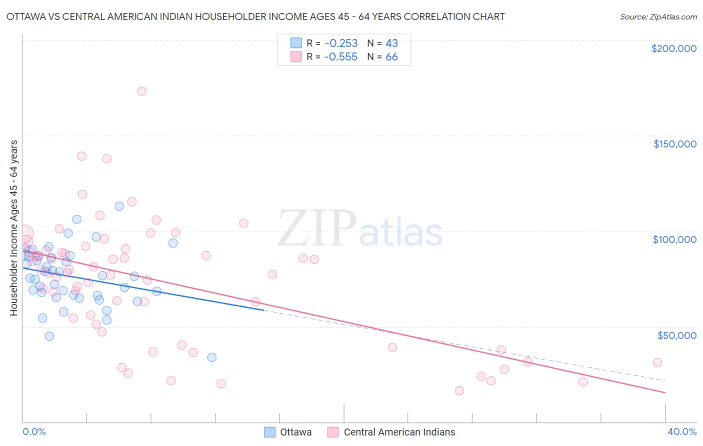 Ottawa vs Central American Indian Householder Income Ages 45 - 64 years