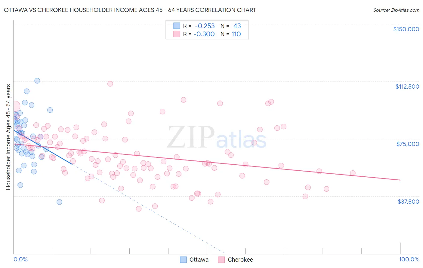 Ottawa vs Cherokee Householder Income Ages 45 - 64 years