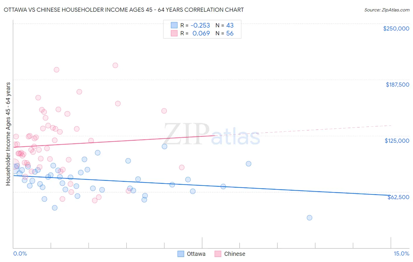Ottawa vs Chinese Householder Income Ages 45 - 64 years
