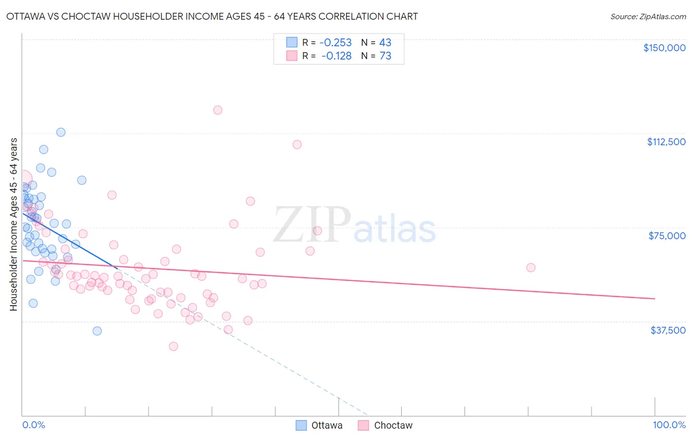 Ottawa vs Choctaw Householder Income Ages 45 - 64 years