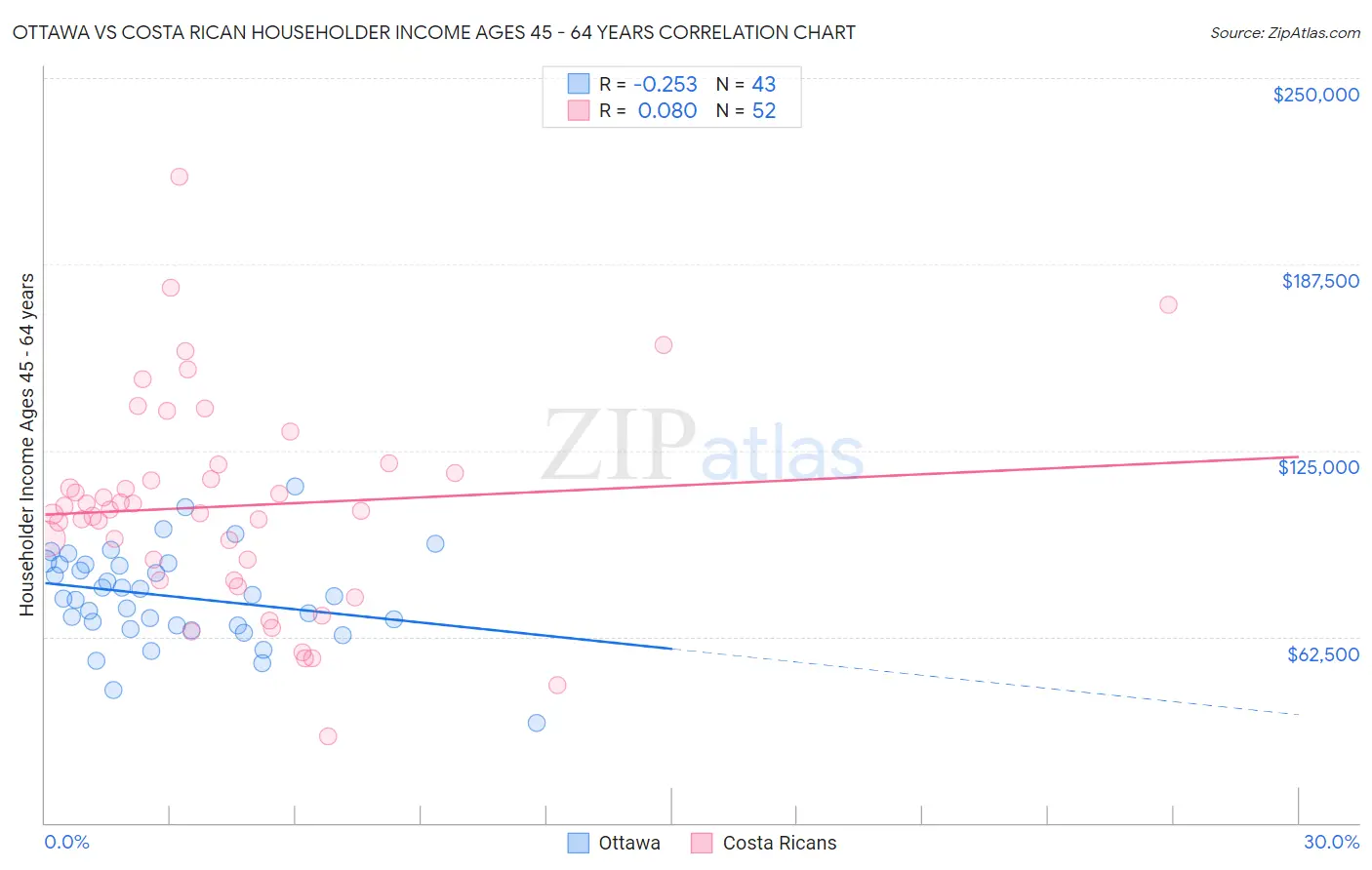 Ottawa vs Costa Rican Householder Income Ages 45 - 64 years