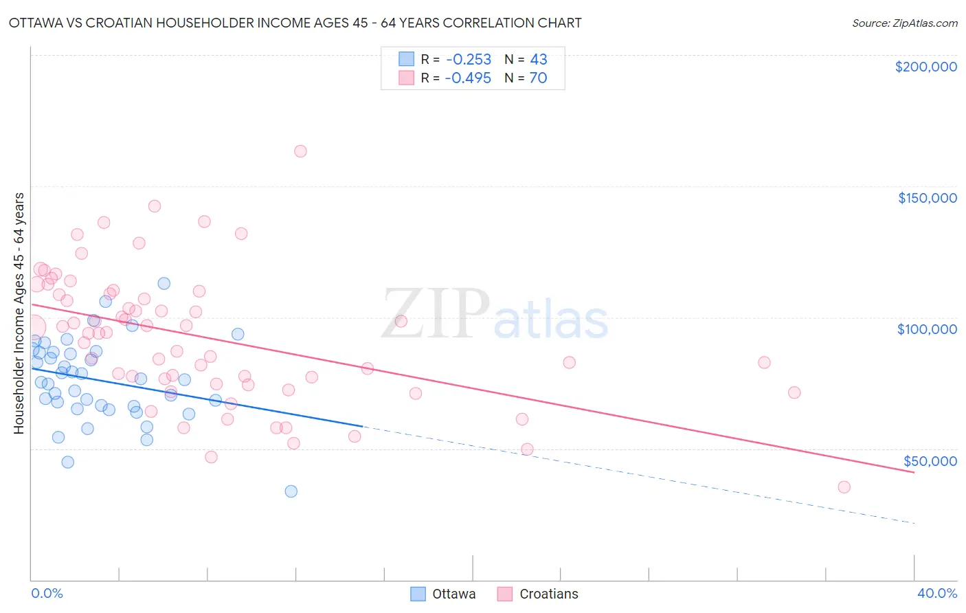 Ottawa vs Croatian Householder Income Ages 45 - 64 years