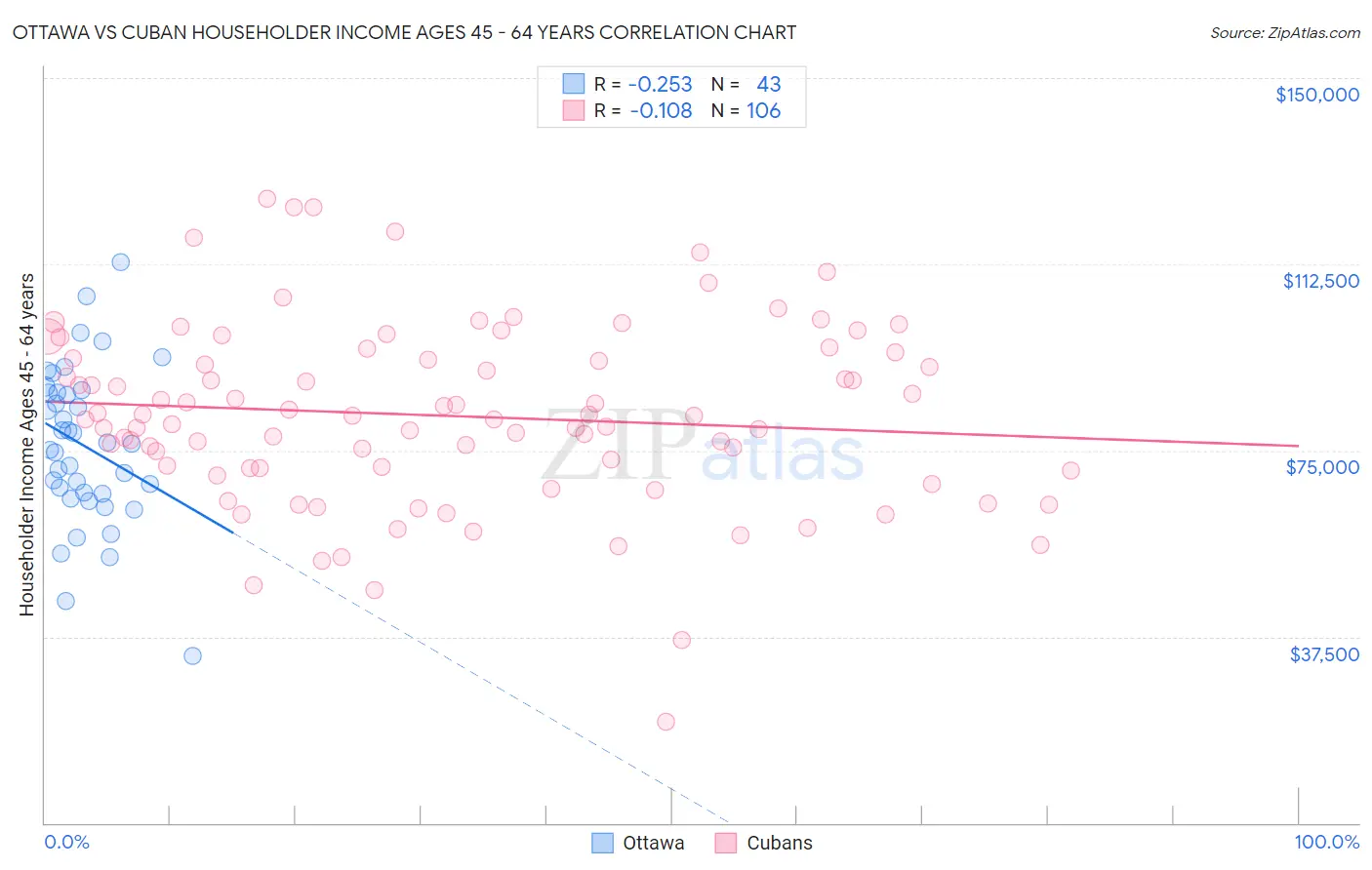 Ottawa vs Cuban Householder Income Ages 45 - 64 years