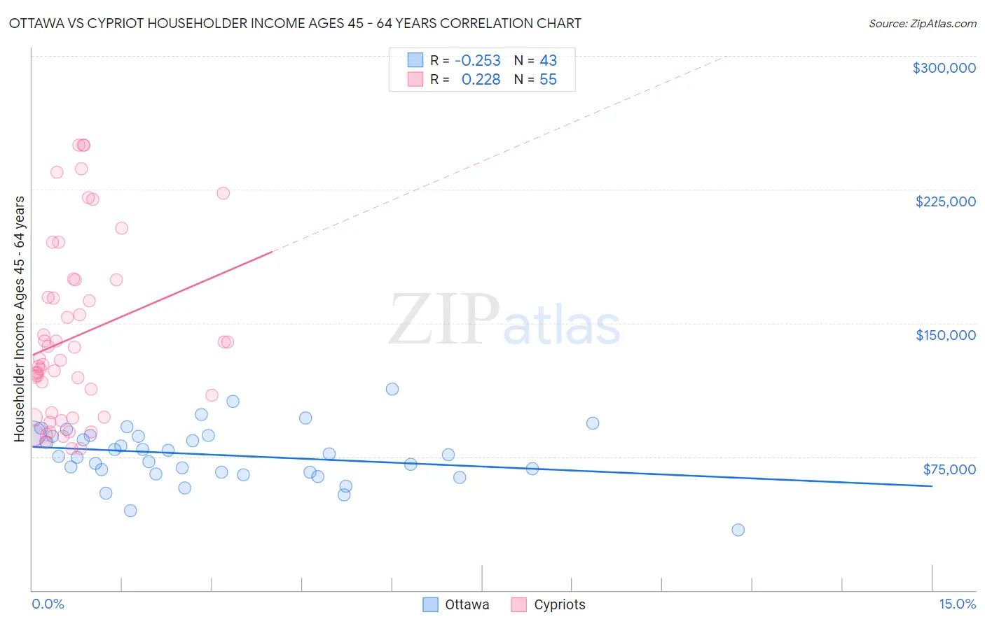 Ottawa vs Cypriot Householder Income Ages 45 - 64 years