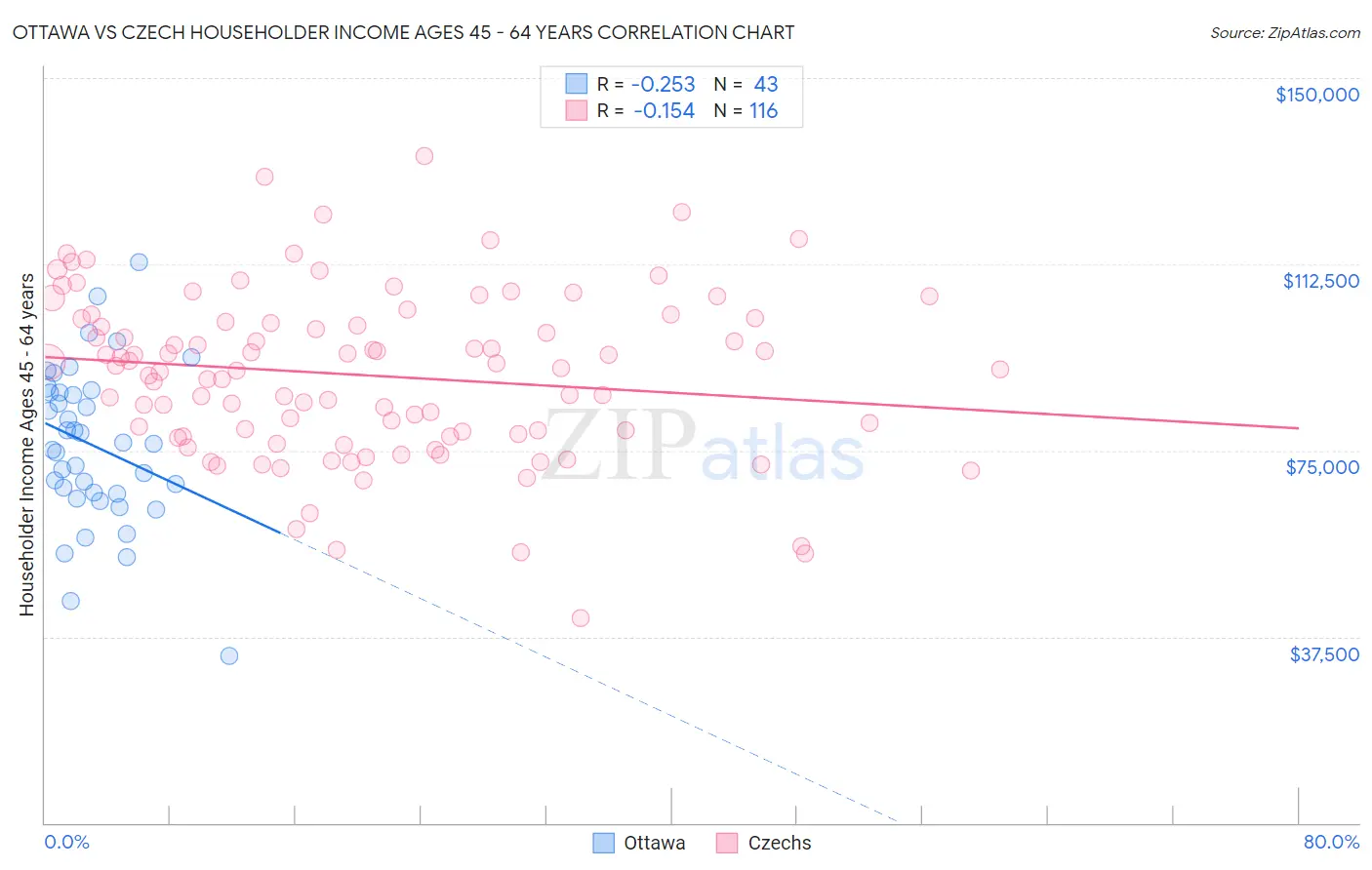 Ottawa vs Czech Householder Income Ages 45 - 64 years