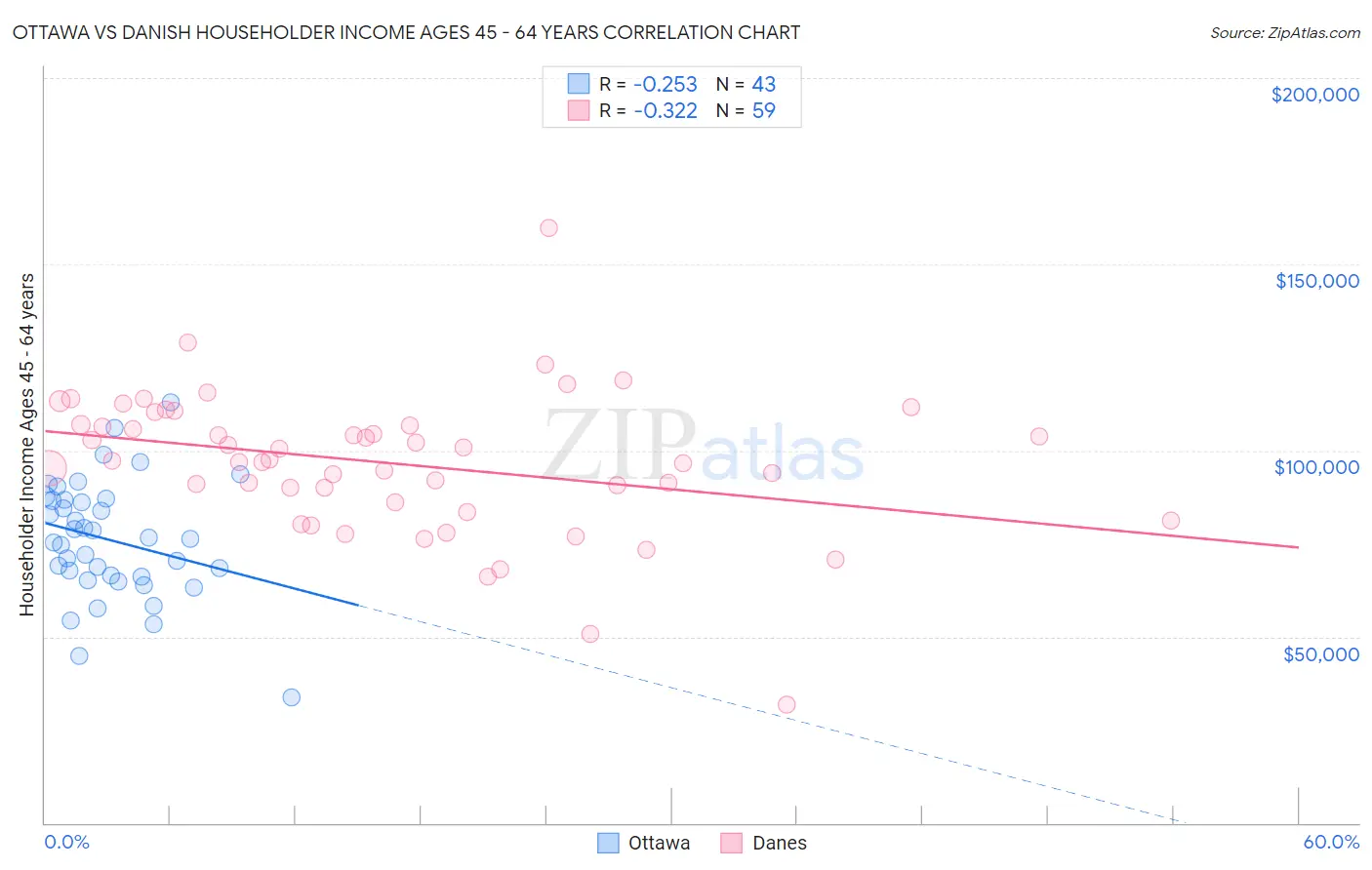 Ottawa vs Danish Householder Income Ages 45 - 64 years