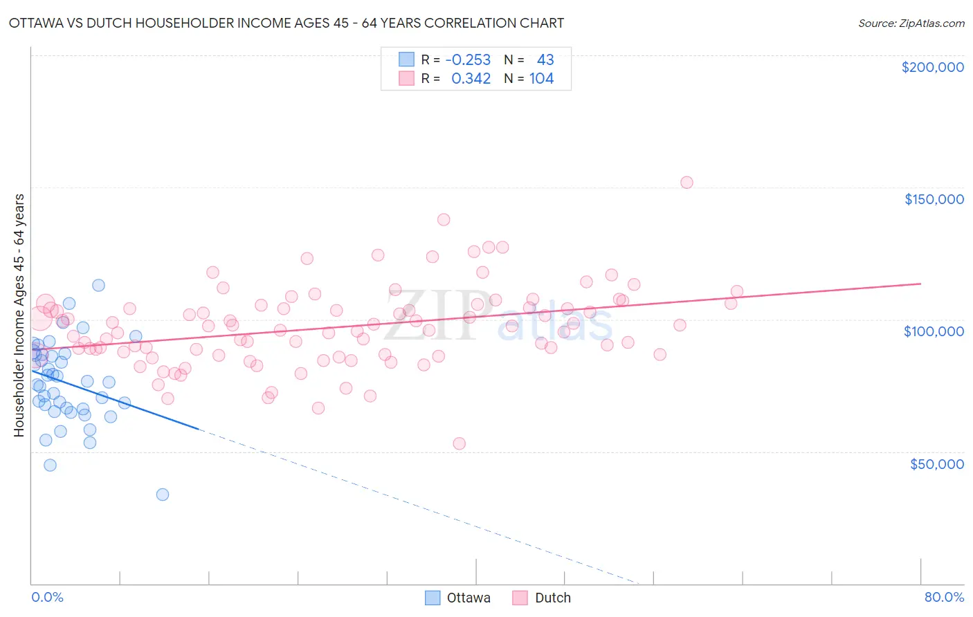 Ottawa vs Dutch Householder Income Ages 45 - 64 years