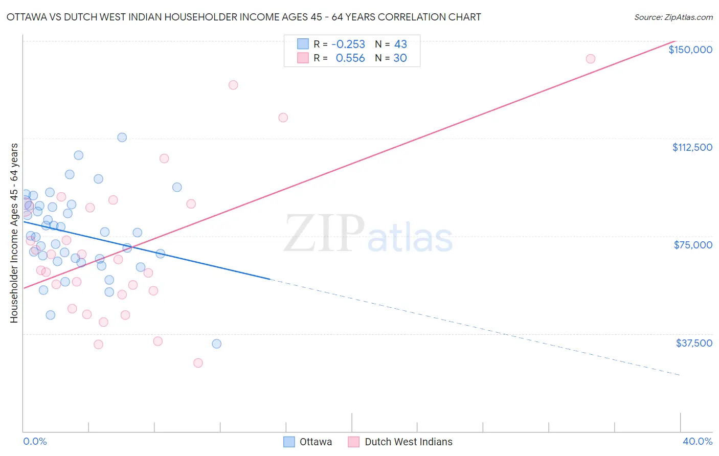 Ottawa vs Dutch West Indian Householder Income Ages 45 - 64 years