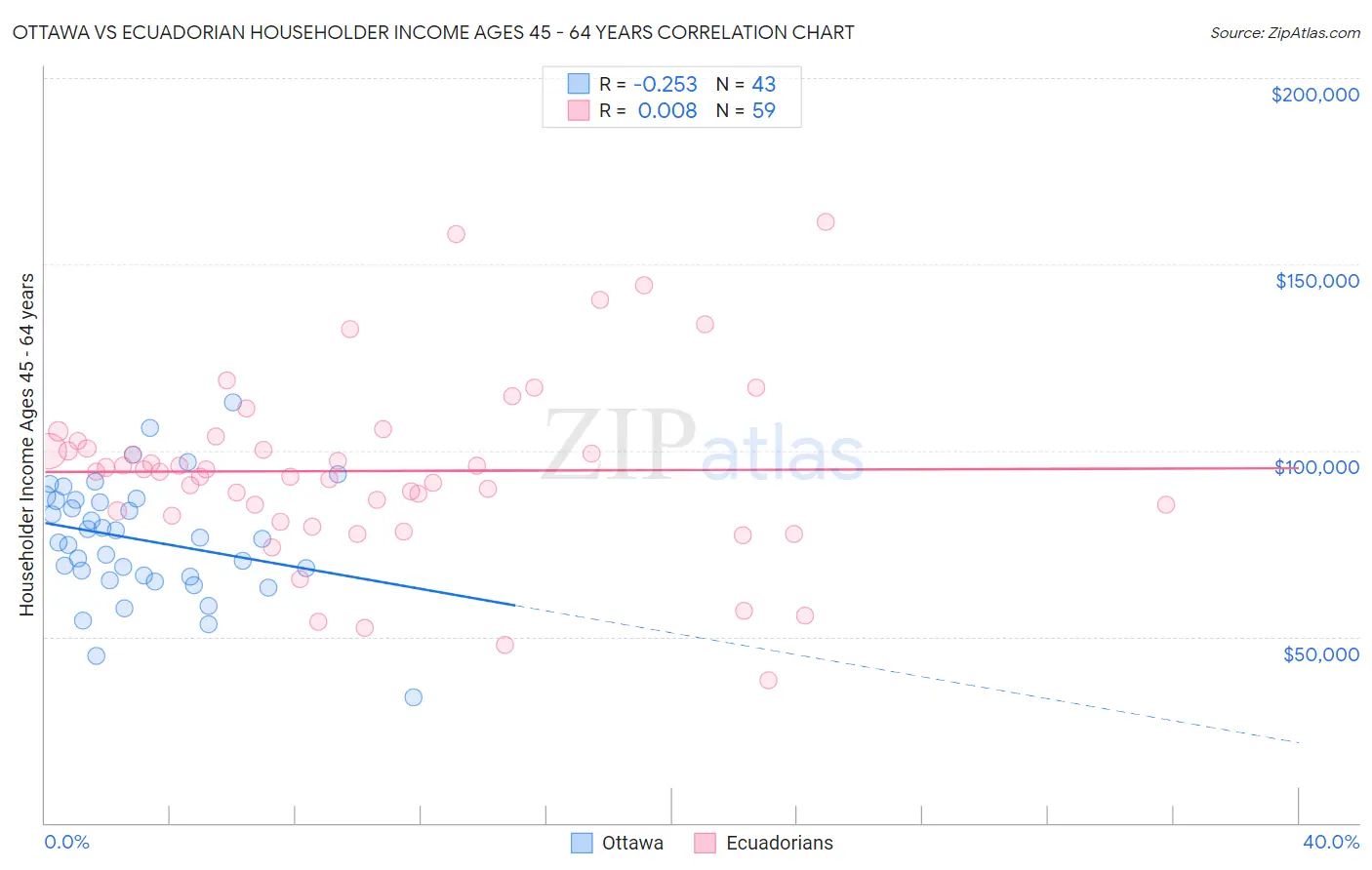 Ottawa vs Ecuadorian Householder Income Ages 45 - 64 years