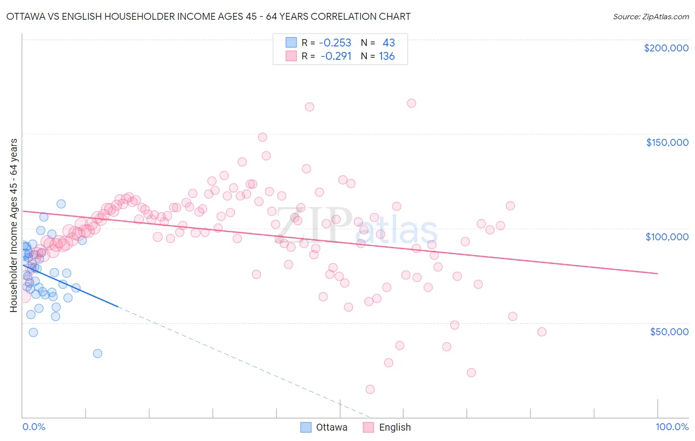 Ottawa vs English Householder Income Ages 45 - 64 years