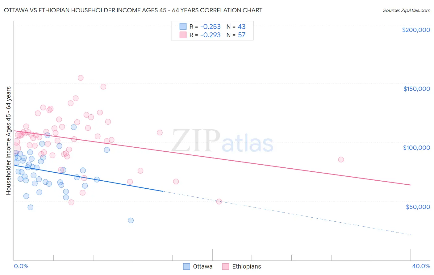 Ottawa vs Ethiopian Householder Income Ages 45 - 64 years
