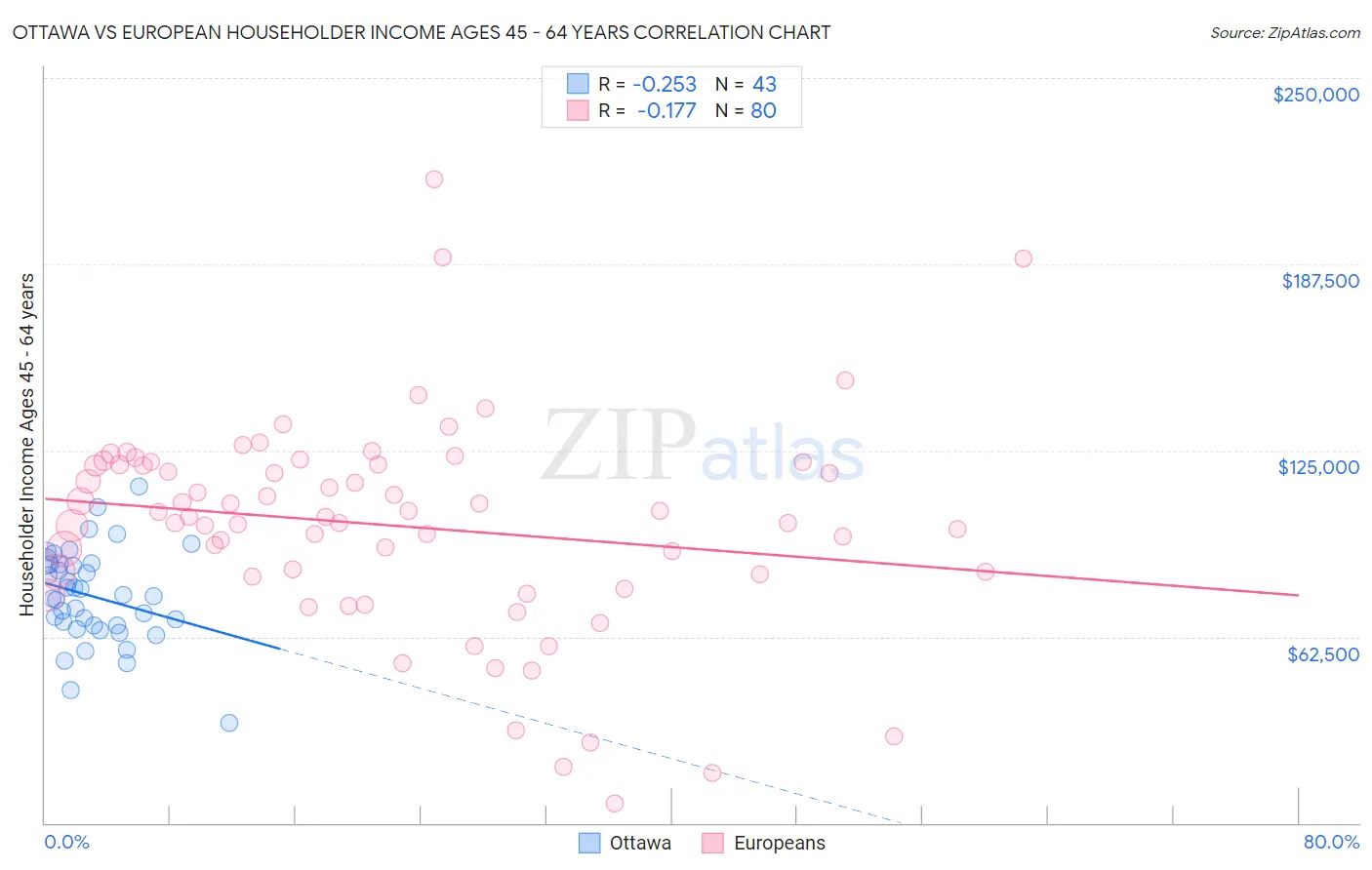 Ottawa vs European Householder Income Ages 45 - 64 years