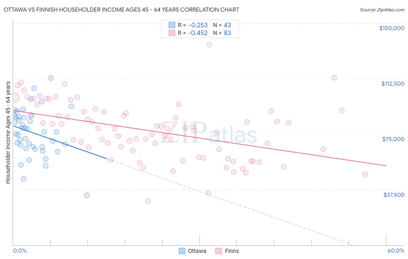 Ottawa vs Finnish Householder Income Ages 45 - 64 years