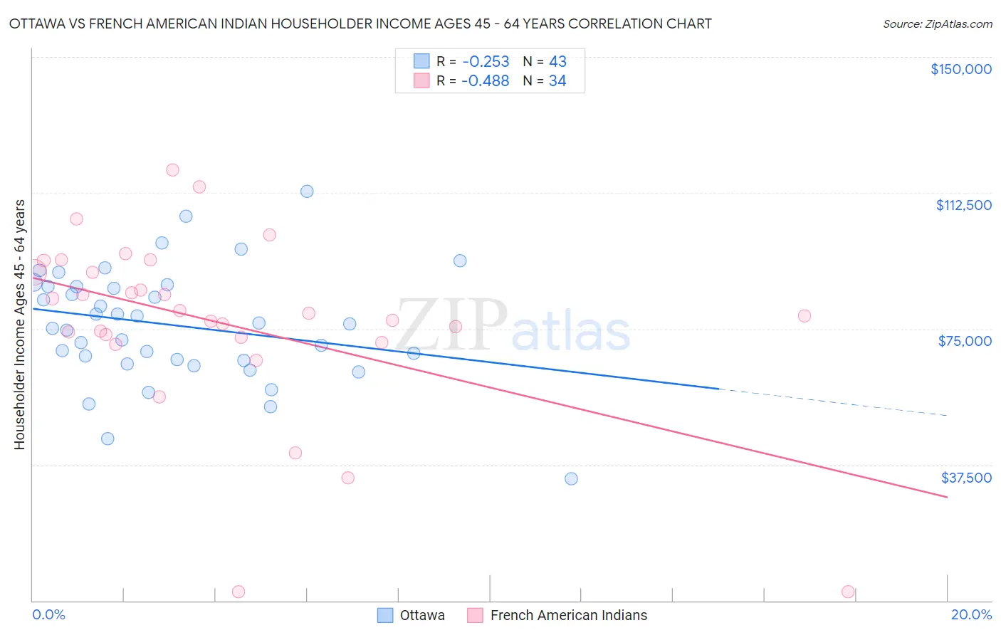 Ottawa vs French American Indian Householder Income Ages 45 - 64 years