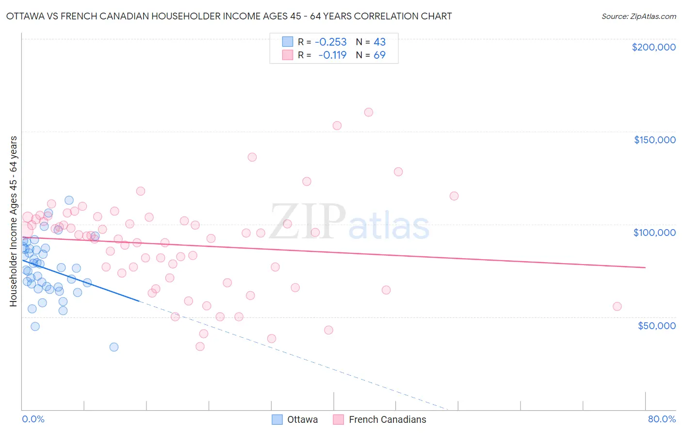 Ottawa vs French Canadian Householder Income Ages 45 - 64 years