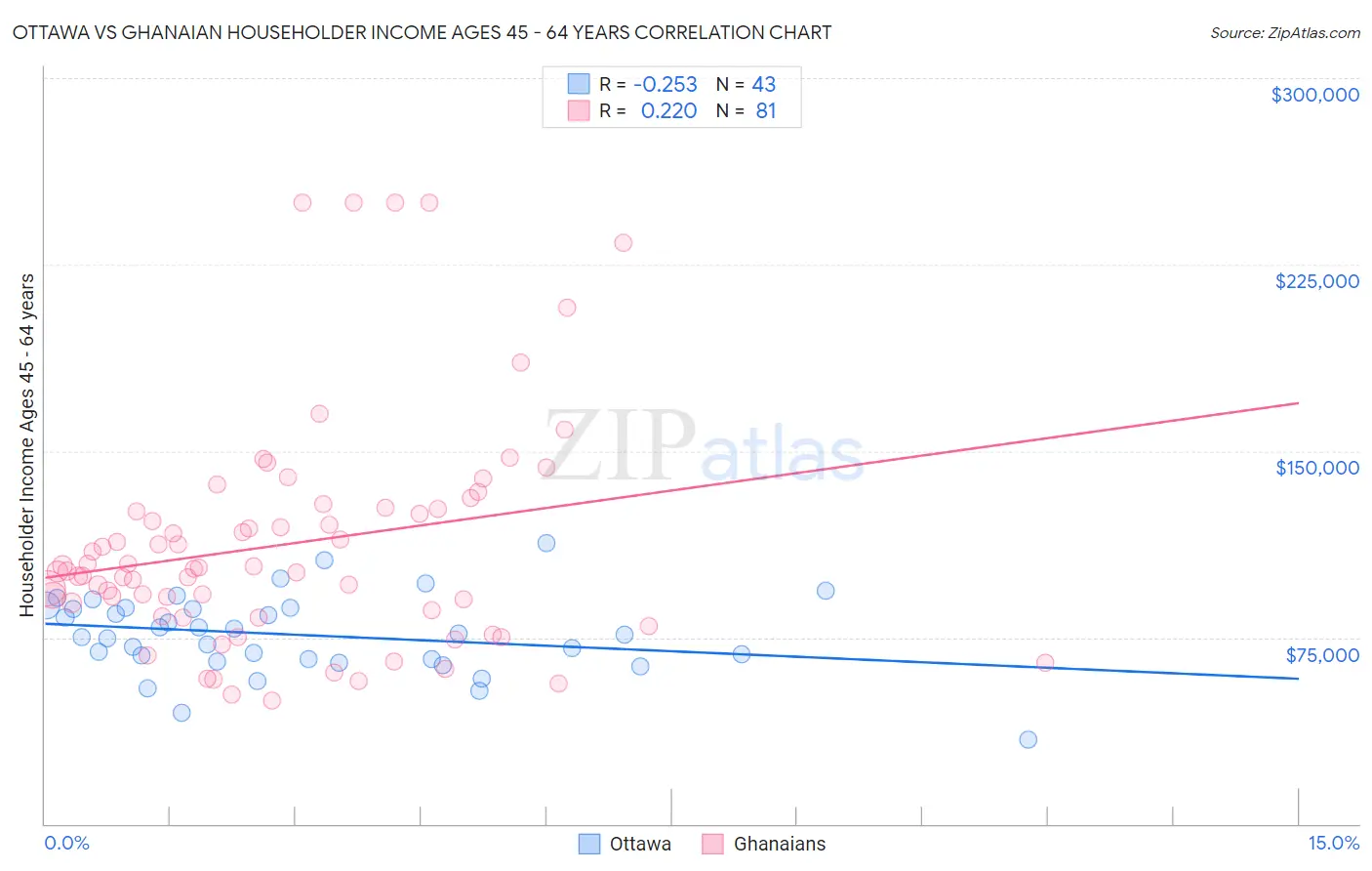 Ottawa vs Ghanaian Householder Income Ages 45 - 64 years