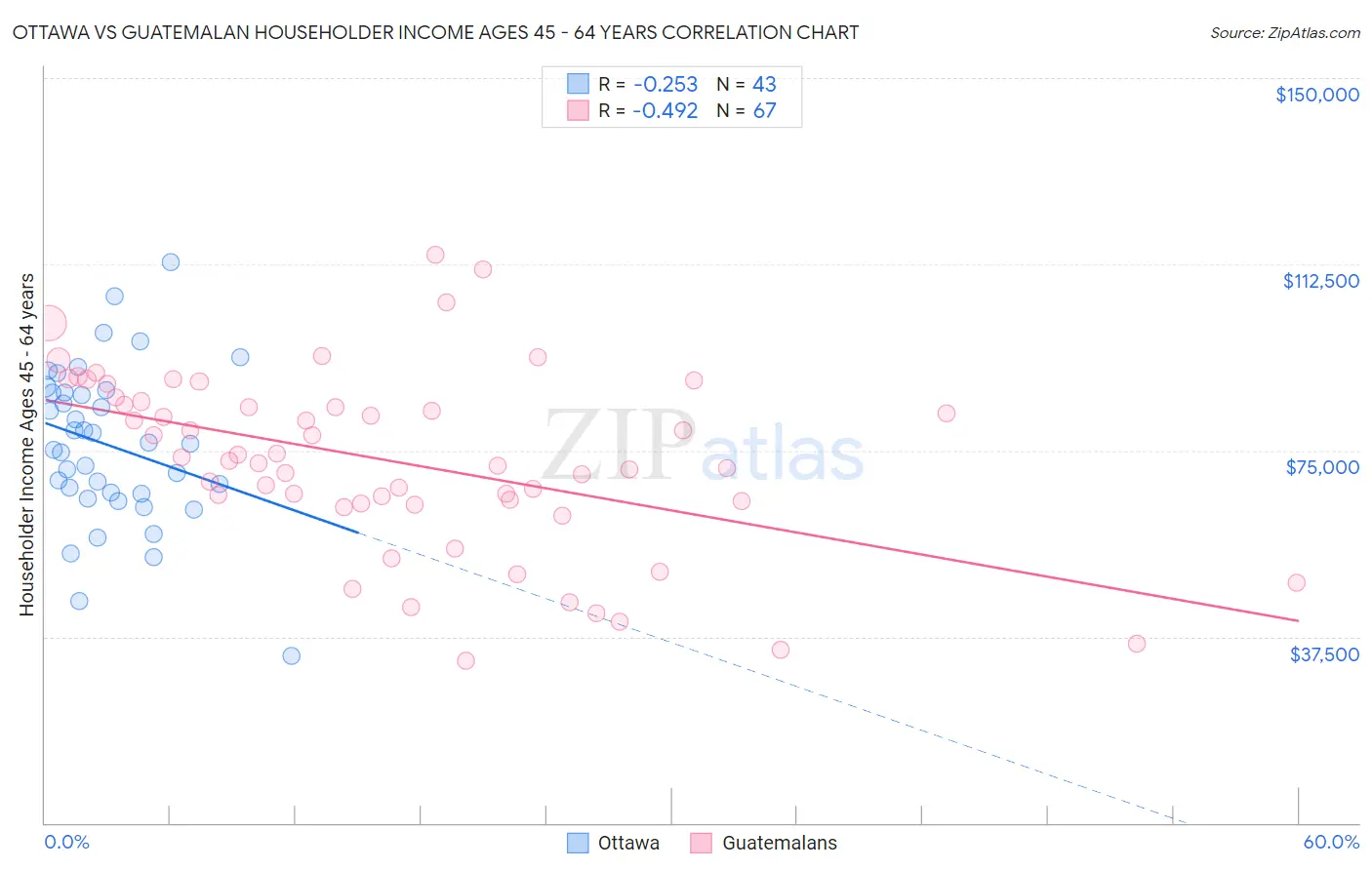 Ottawa vs Guatemalan Householder Income Ages 45 - 64 years