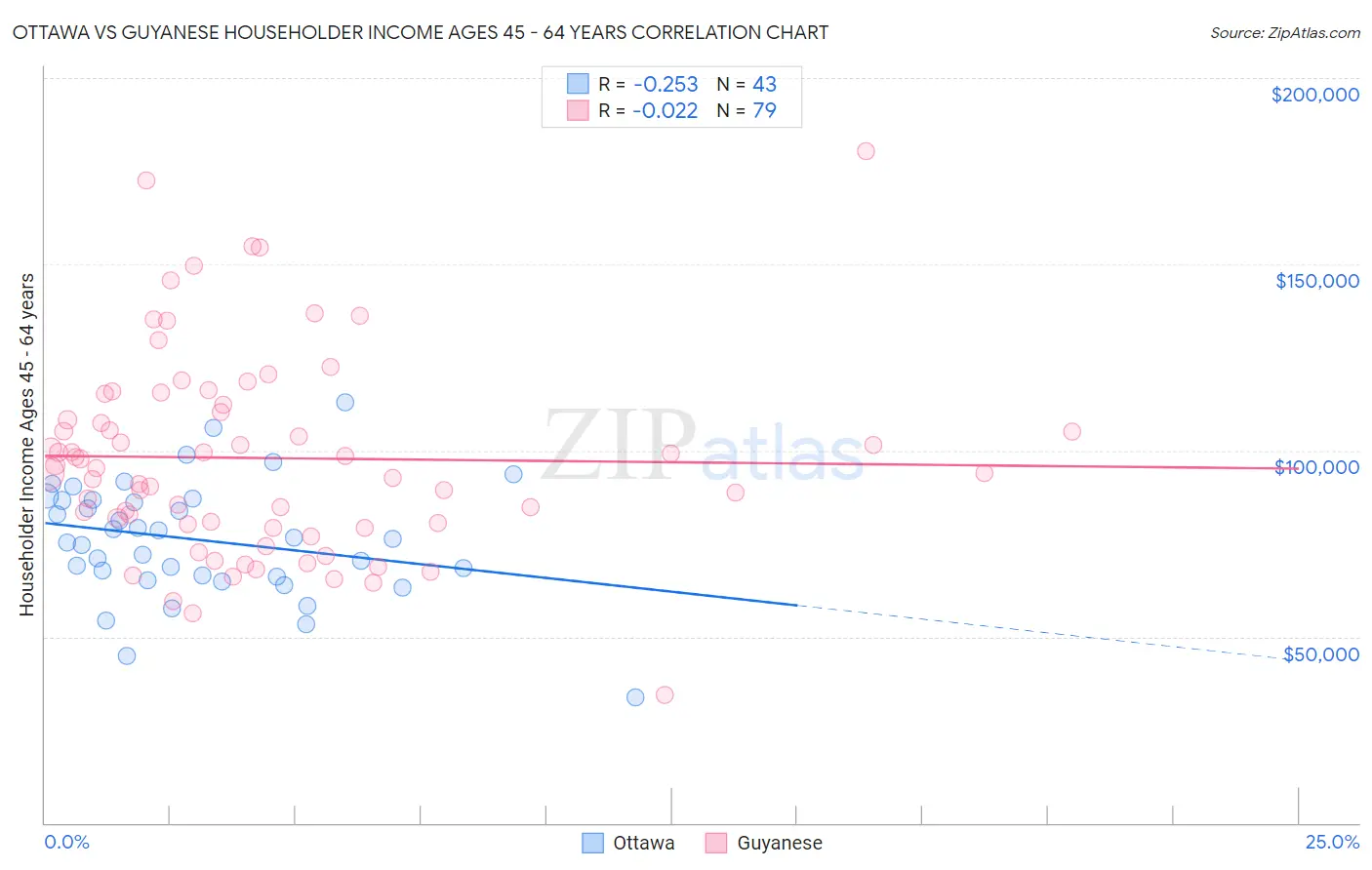 Ottawa vs Guyanese Householder Income Ages 45 - 64 years
