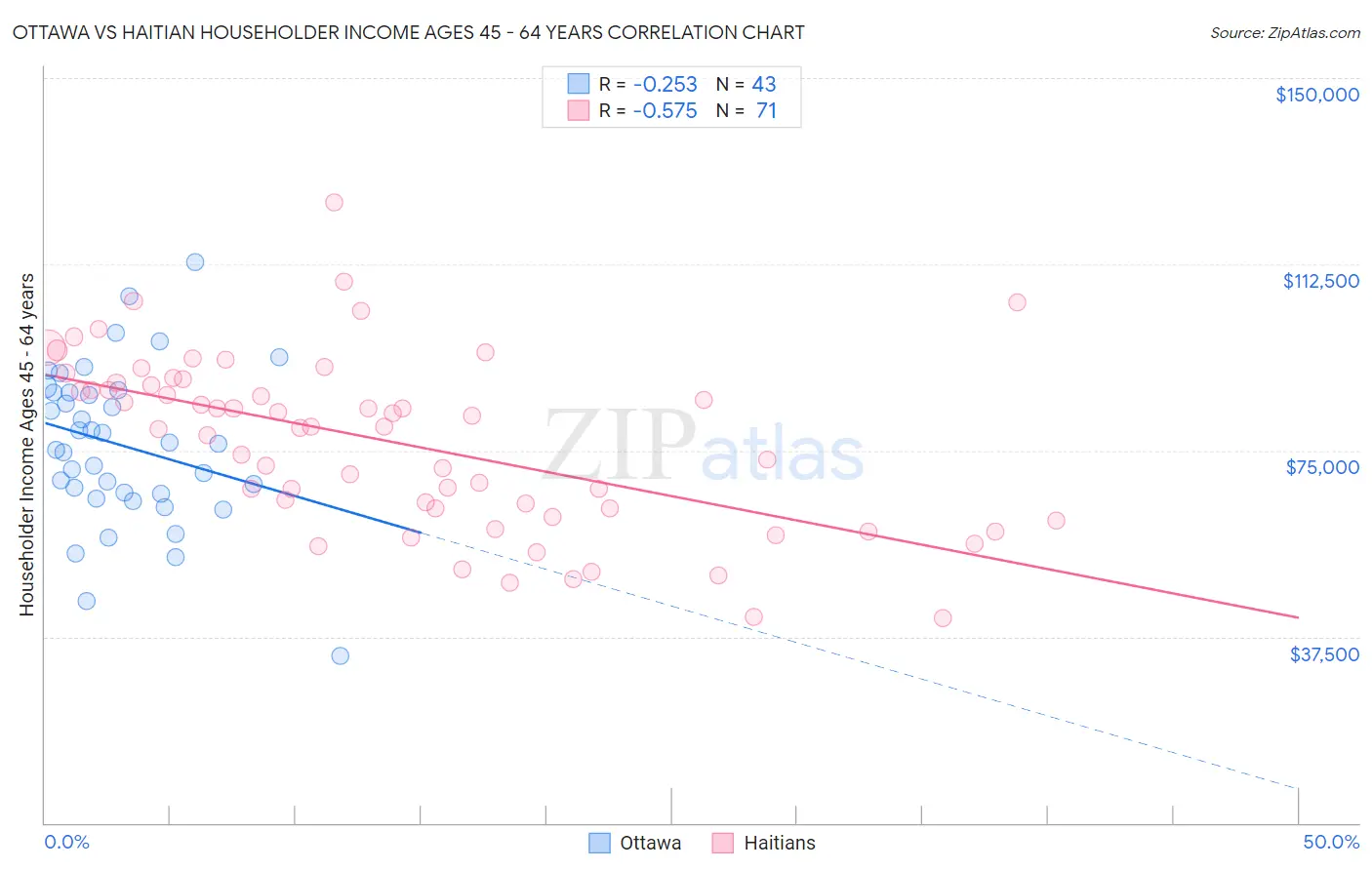 Ottawa vs Haitian Householder Income Ages 45 - 64 years