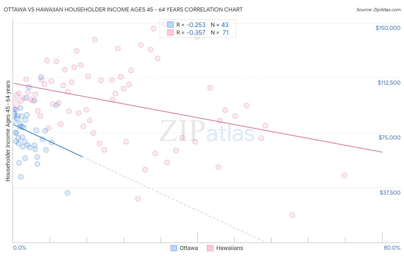 Ottawa vs Hawaiian Householder Income Ages 45 - 64 years